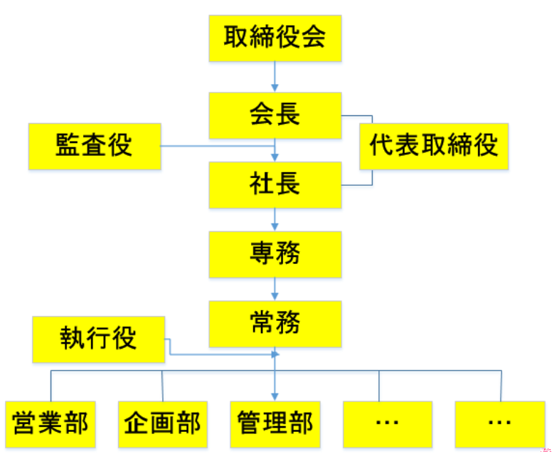 日企中的“取締役、會(huì)長、社長、部長”是什么意思