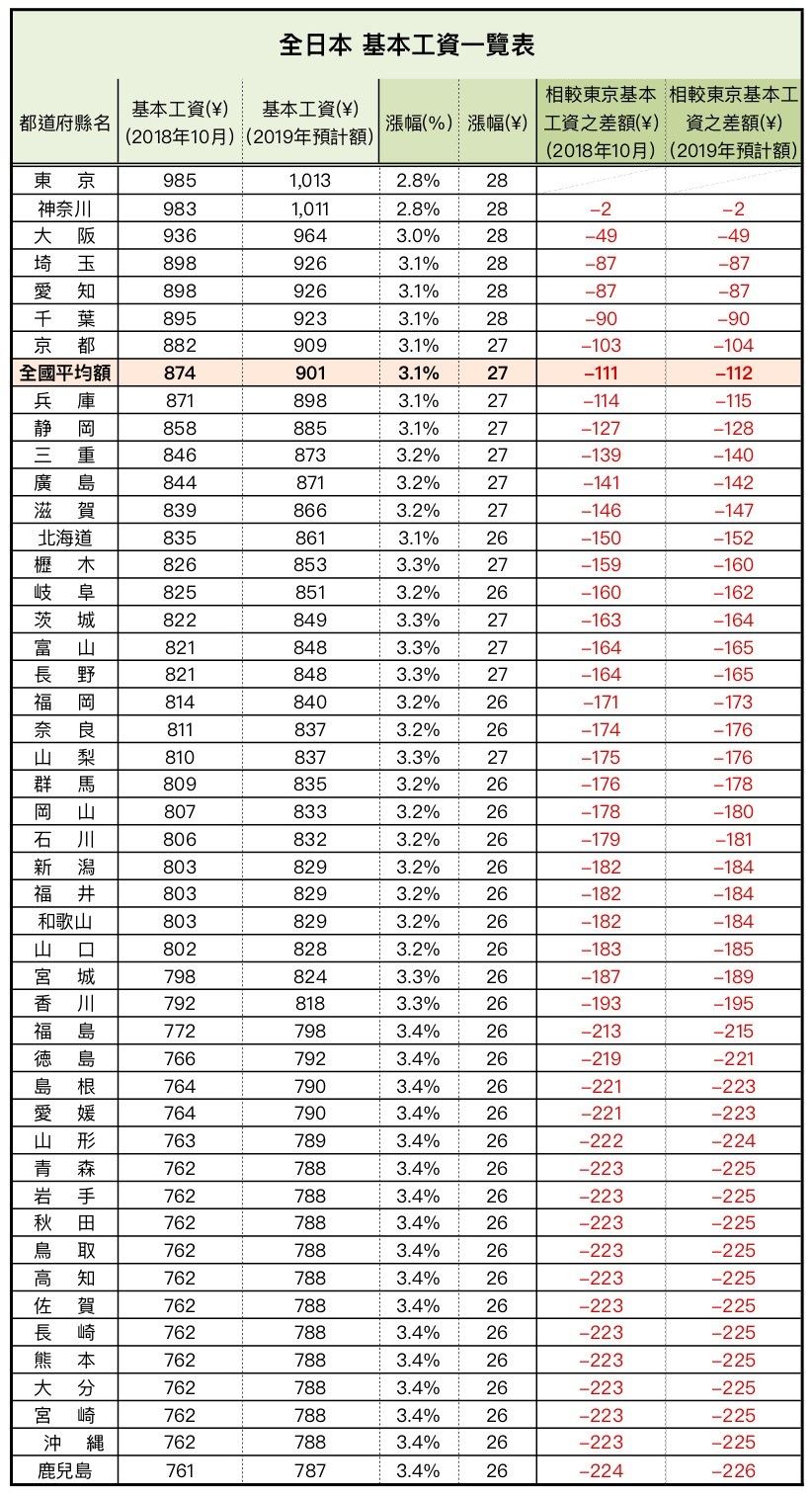 2022日本最低小時(shí)工資標(biāo)準(zhǔn)